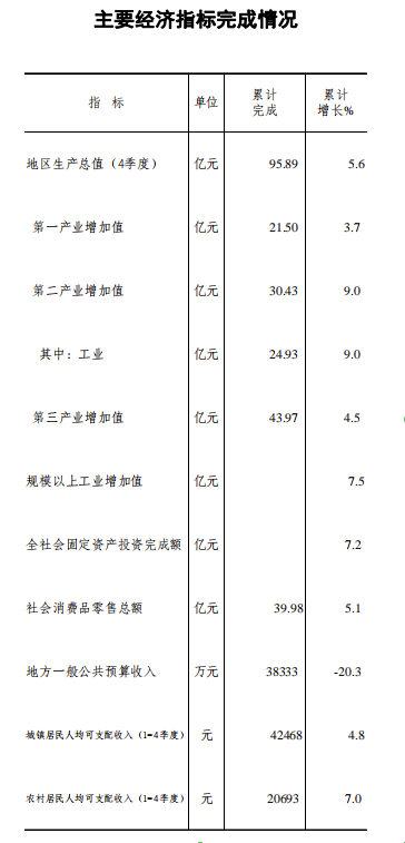 1-12月主要經(jīng)濟(jì)情況